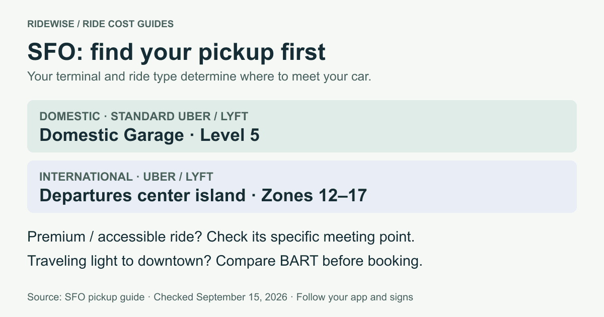 SFO pickup guide: domestic standard Uber and Lyft use Domestic Garage Level 5; international pickups use the Departures center island, zones 12 to 17. Premium and accessible rides have separate instructions.