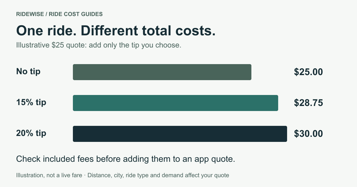 A $25 Uber quote totals $25 without a tip, $28.75 with a 15 percent tip, or $30 with a 20 percent tip.