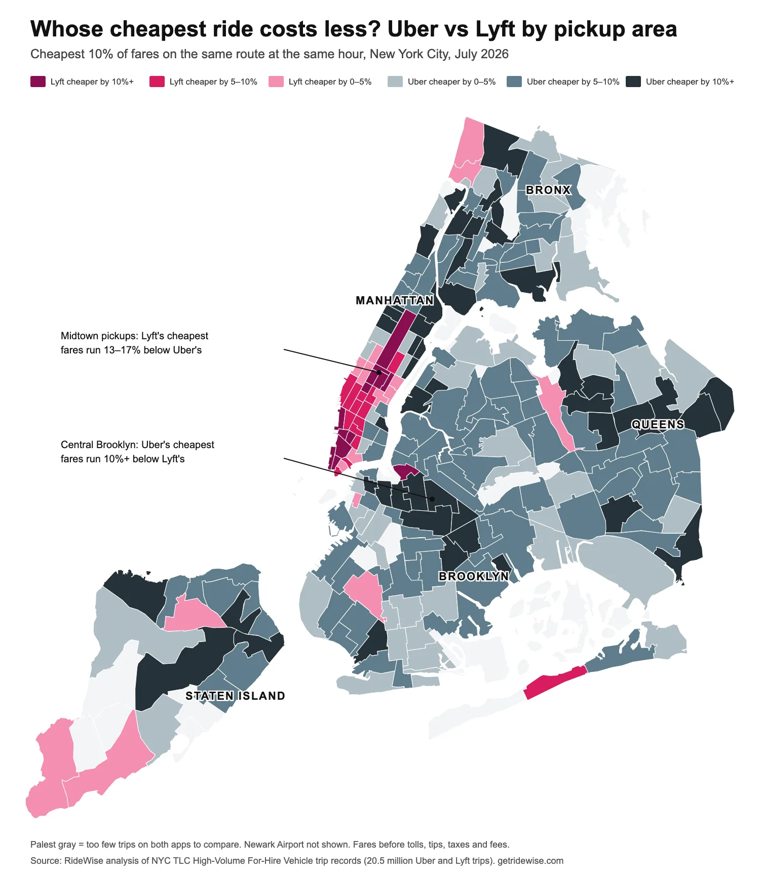 Map of New York City pickup neighborhoods colored by whether Uber's or Lyft's cheapest fares were lower in July 2026. Midtown and Lower Manhattan are Lyft-cheaper; most of Brooklyn, Queens and the Bronx are Uber-cheaper.