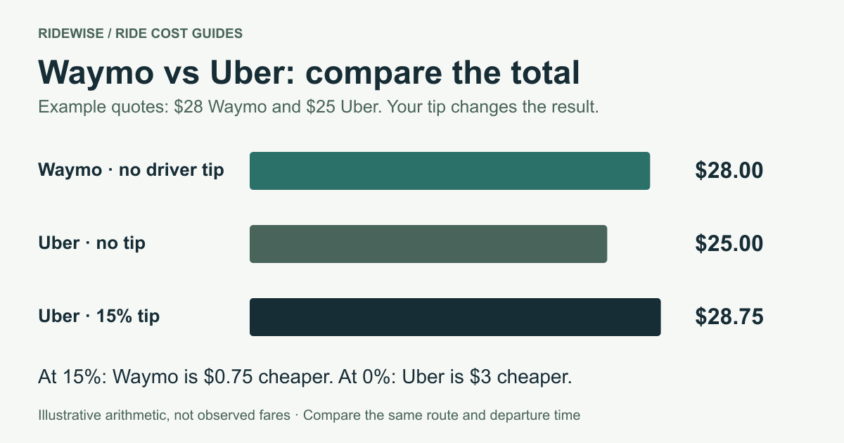 Example: $28 Waymo versus $25 Uber, or $28.75 Uber with a 15 percent tip. The cheaper option changes with your planned tip.
